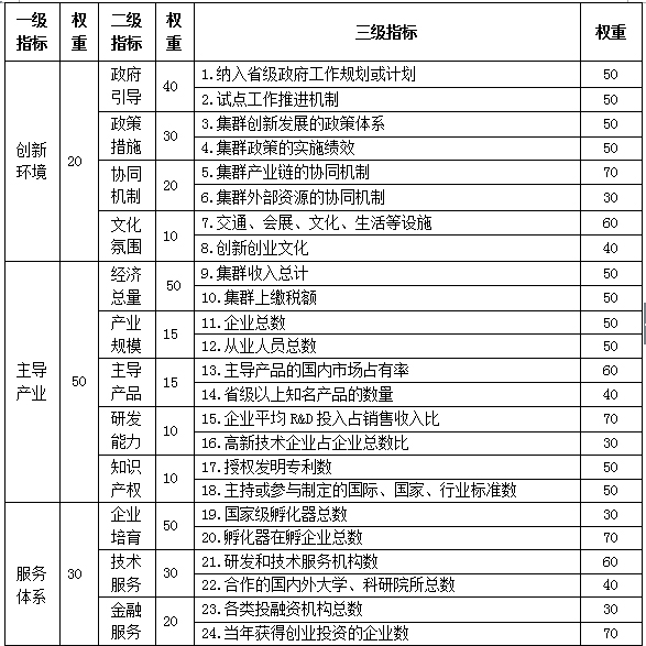 創(chuàng)新型產業(yè)集群試點認定管理辦法