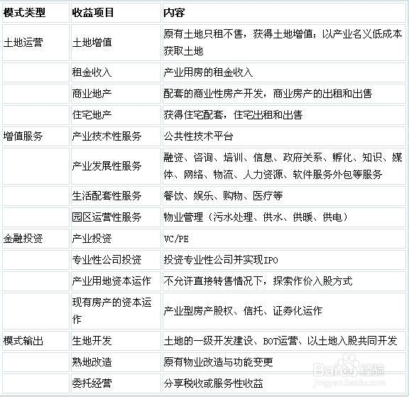 我國產業(yè)園區(qū)的類型、特點及管理模式分析