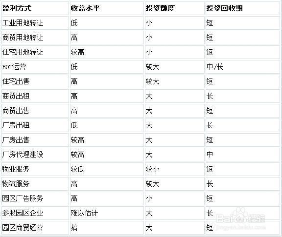 我國產業(yè)園區(qū)的類型、特點及管理模式分析