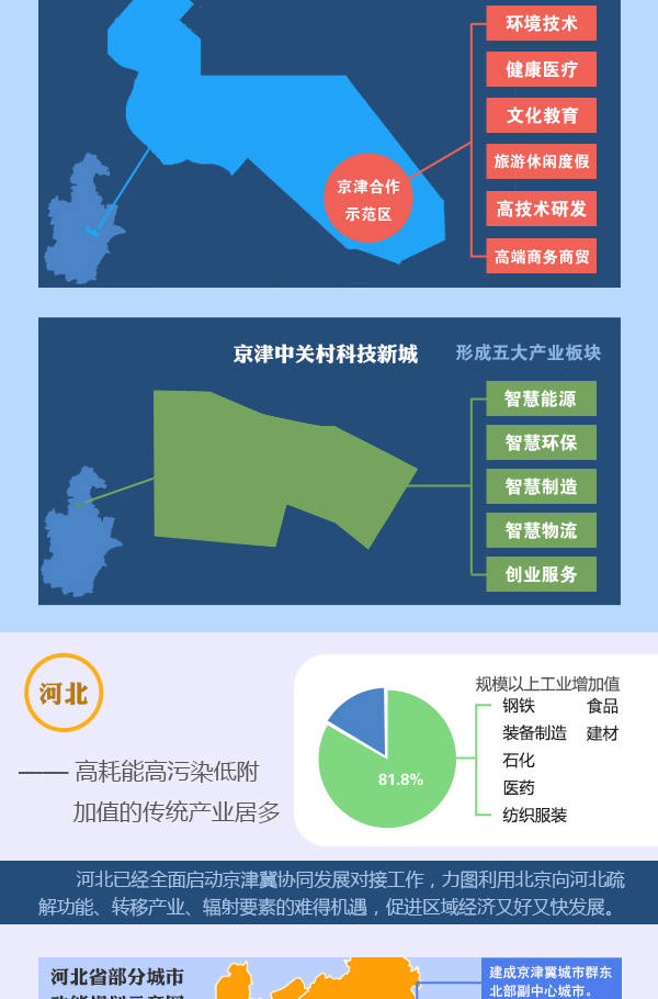 圖表：京津冀加快推進(jìn)產(chǎn)業(yè)對接協(xié)作