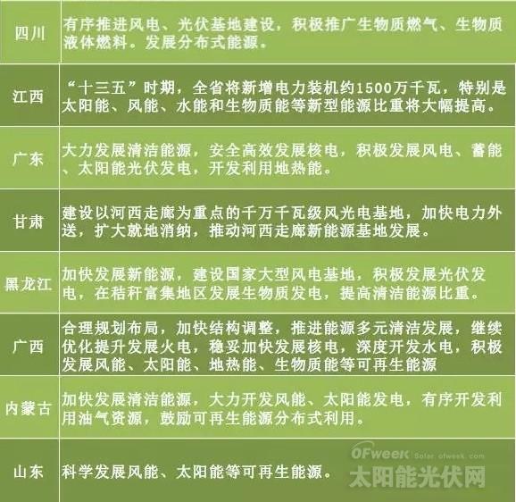 “十三五”來(lái)臨 地方如何發(fā)力光伏風(fēng)電？