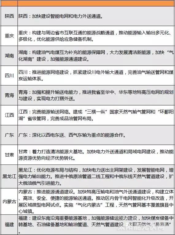 “十三五”來(lái)臨 地方如何發(fā)力光伏風(fēng)電？