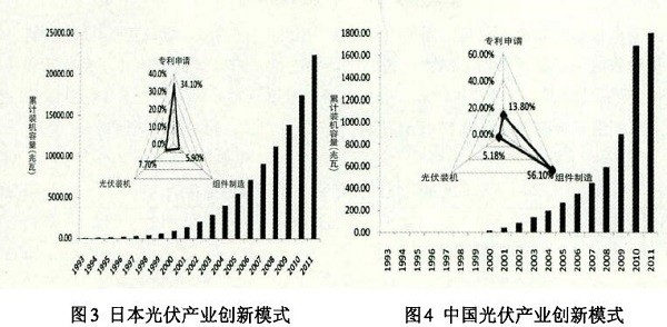 光伏產(chǎn)業(yè)創(chuàng)新需要何種光伏政策？