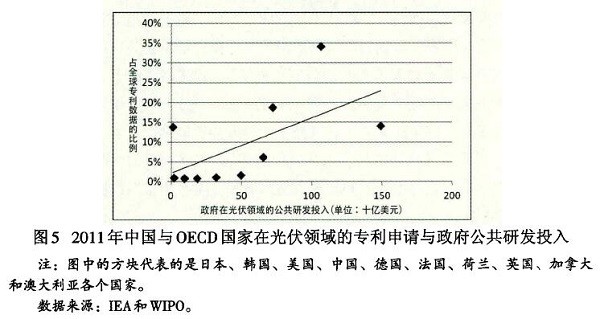 光伏產(chǎn)業(yè)創(chuàng)新需要何種光伏政策？
