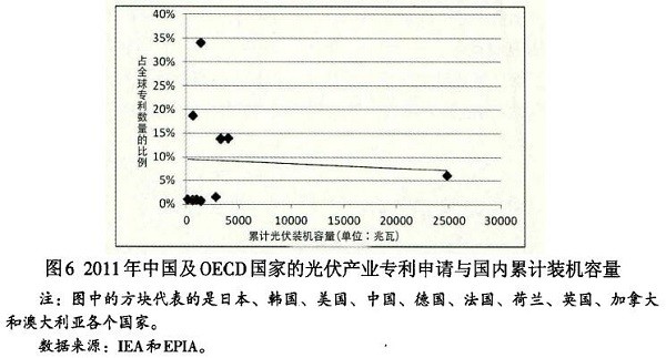 光伏產(chǎn)業(yè)創(chuàng)新需要何種光伏政策？