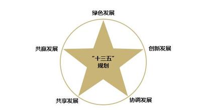 落實創(chuàng)新驅(qū)動發(fā)展戰(zhàn)略綱要，發(fā)布實施國家“十三五 ”科技創(chuàng)新規(guī)劃