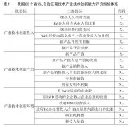 區(qū)域高技術產(chǎn)業(yè)技術創(chuàng)新能力的比較研究