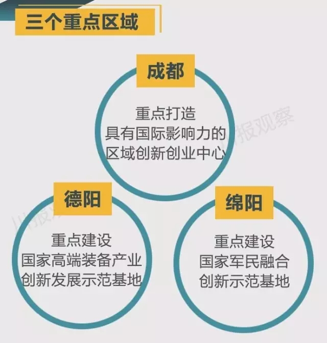 四川省支持成都每個區(qū)縣建“高新區(qū)”！還有很多重磅消息！