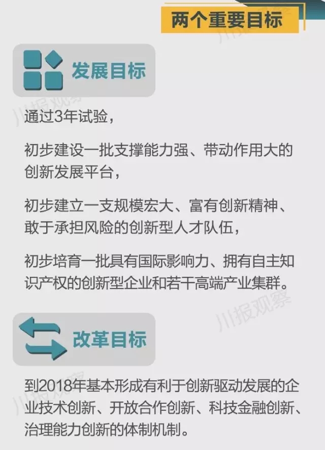 四川省支持成都每個區(qū)縣建“高新區(qū)”！還有很多重磅消息！