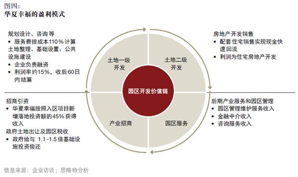 產(chǎn)融結(jié)合、服務(wù)升級，打造產(chǎn)業(yè)園區(qū)開發(fā)和運(yùn)營新模式