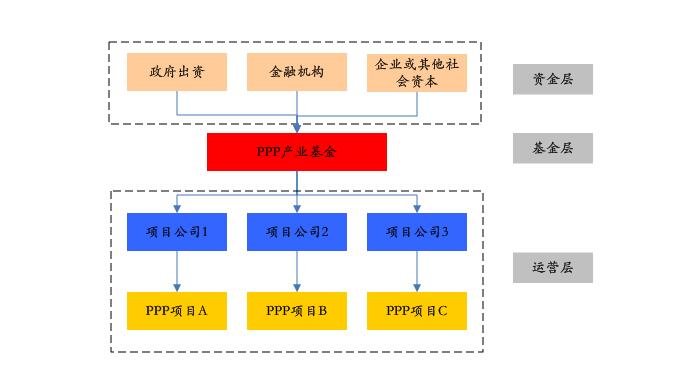 PPP基金火爆，投資人如何安全著陸、穩(wěn)定退出？