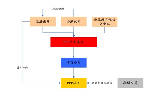 PPP基金火爆，投資人如何安全著陸、穩(wěn)定退出？