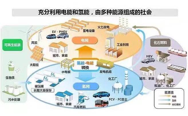 氫能產業(yè)發(fā)展面臨四個瓶頸