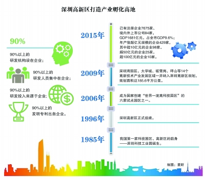 深圳高新區(qū)：創(chuàng)業(yè)者說，到這里來對了