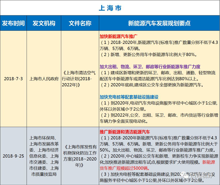 中國34省市新能源汽車產(chǎn)業(yè)規(guī)劃（二）：華北、華東12省市新能源汽車產(chǎn)業(yè)規(guī)劃