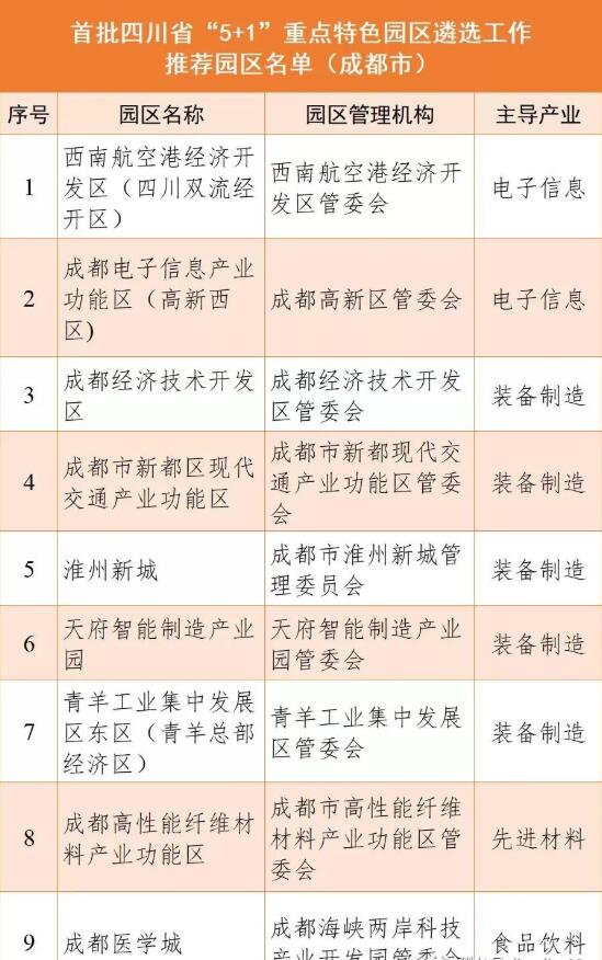 成都9個園區(qū)上榜首批四川省“5+1”重點特色園區(qū)公示名單！