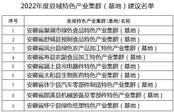 公示！2022年度安徽省縣域特色產(chǎn)業(yè)集群（基地）建議名單